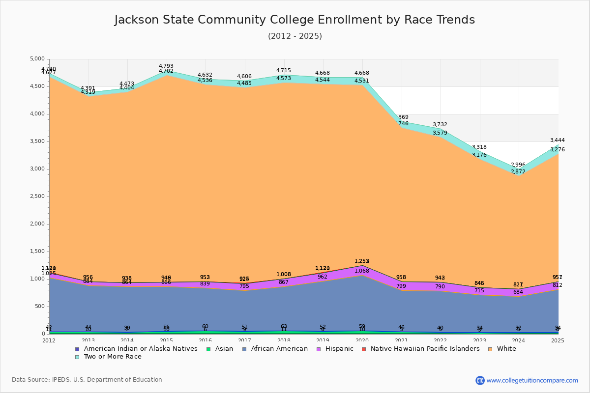 Jackson State Community College Enrollment by Race Trends Chart