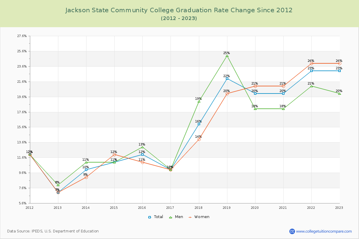 Jackson State Community College Graduation Rate Changes Chart