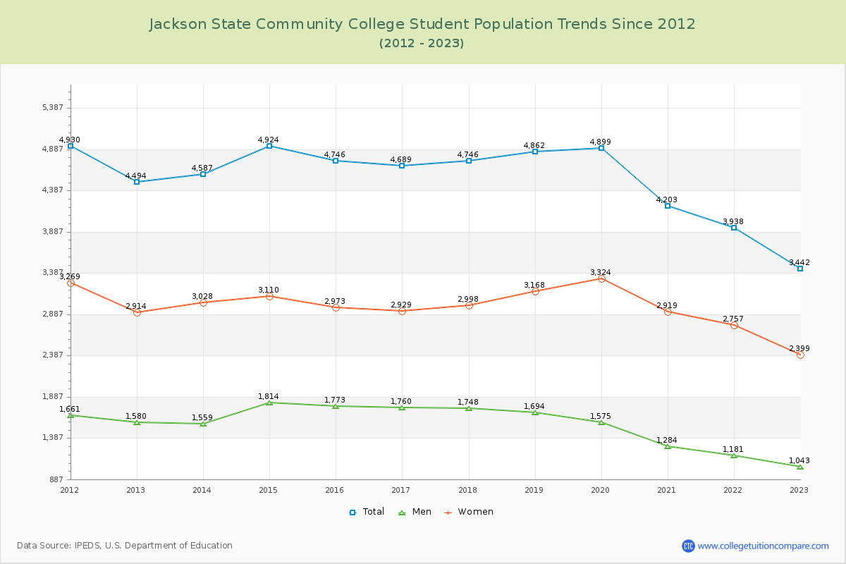 Jackson State Community College Enrollment Trends Chart