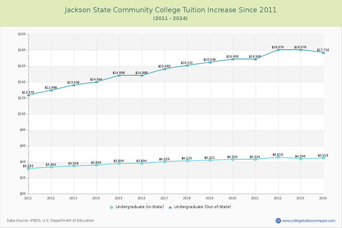 Jackson State Community College Tuition & Fees Changes Chart