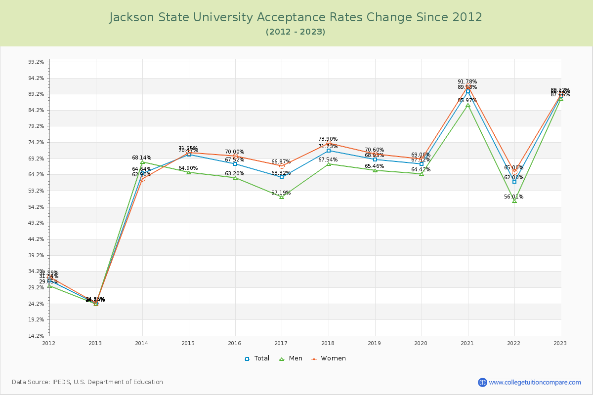 Jackson State University Acceptance Rate Changes Chart