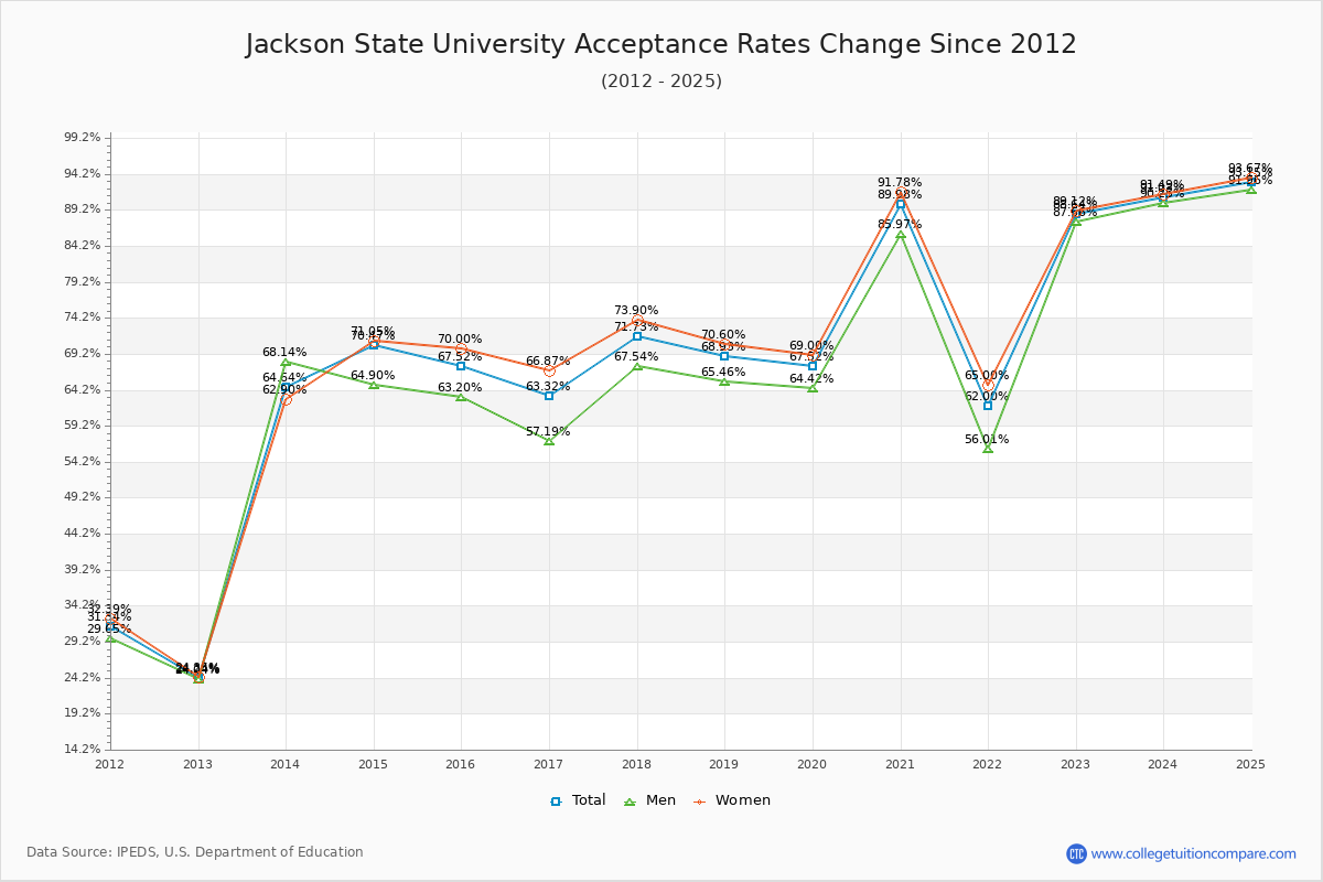 Jackson State University Acceptance Rate Trends Over Time - Historical Admission Rate Data Visualization Chart