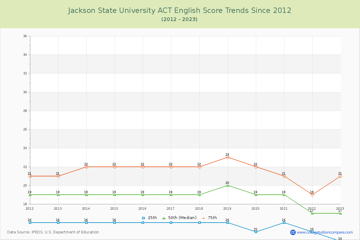 Jackson State University ACT English Trends Chart
