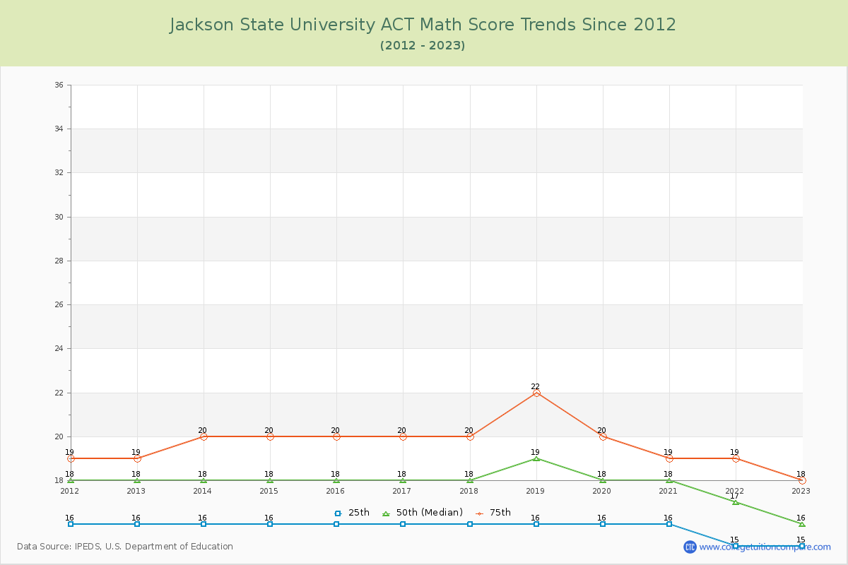Jackson State University ACT Math Score Trends Chart