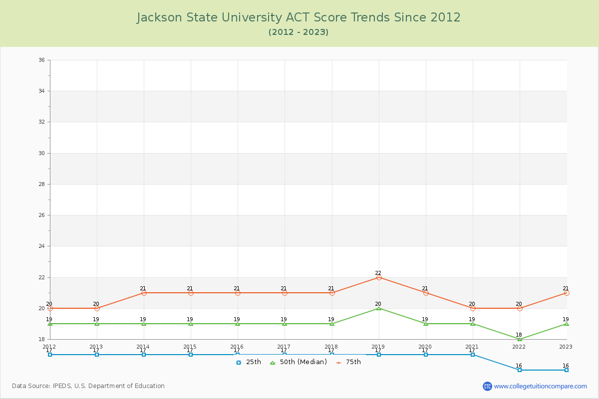 Jackson State University ACT Score Trends Chart