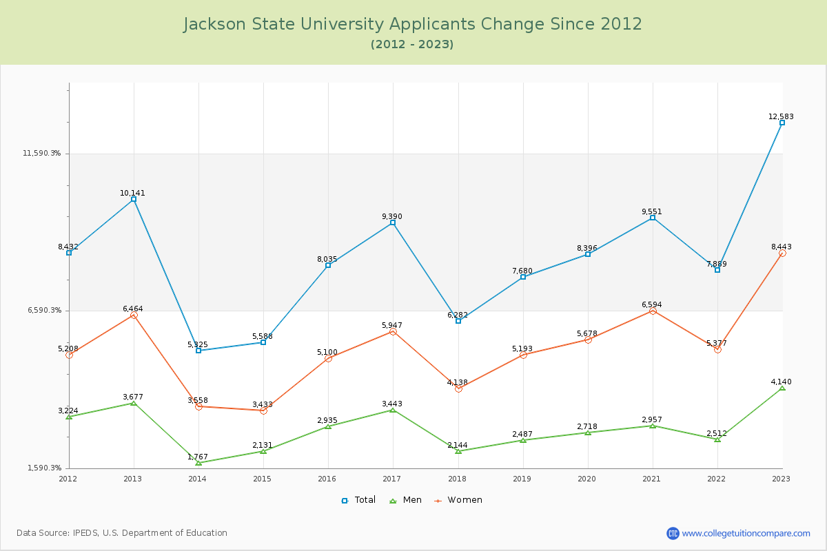 Jackson State University Number of Applicants Changes Chart