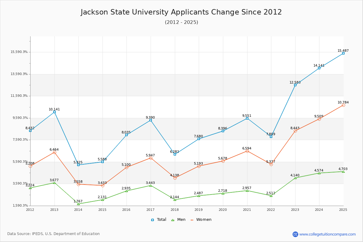 Jackson State University - 10 Year Applicants, Admissions, and Enrollment Trends Chart