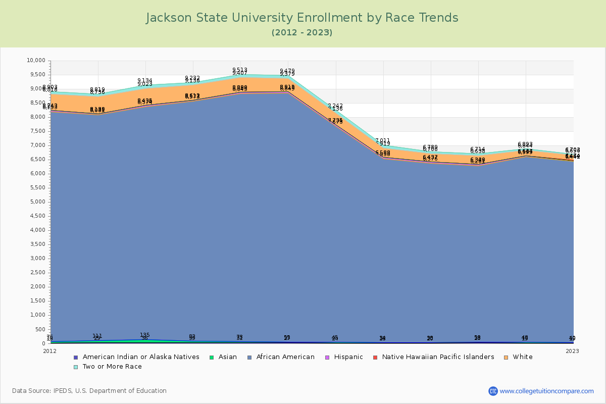 Jackson State University Enrollment by Race Trends Chart