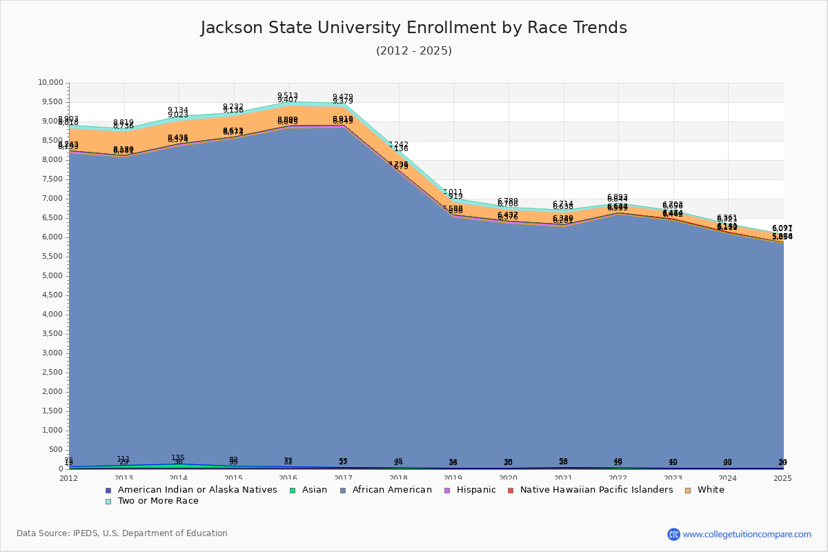 Jackson State University Enrollment by Race Trends Chart
