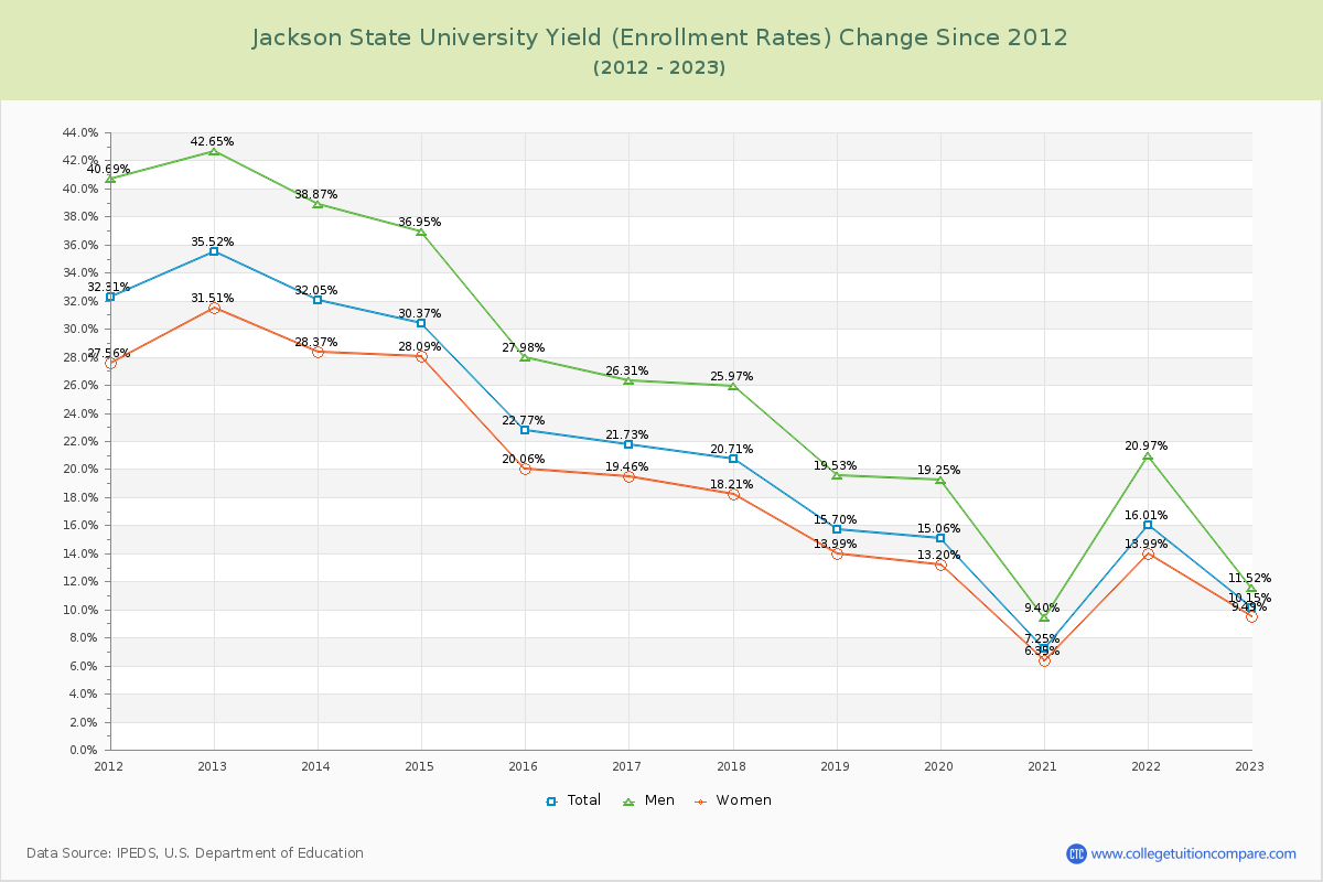 Jackson State University Yield (Enrollment Rate) Changes Chart
