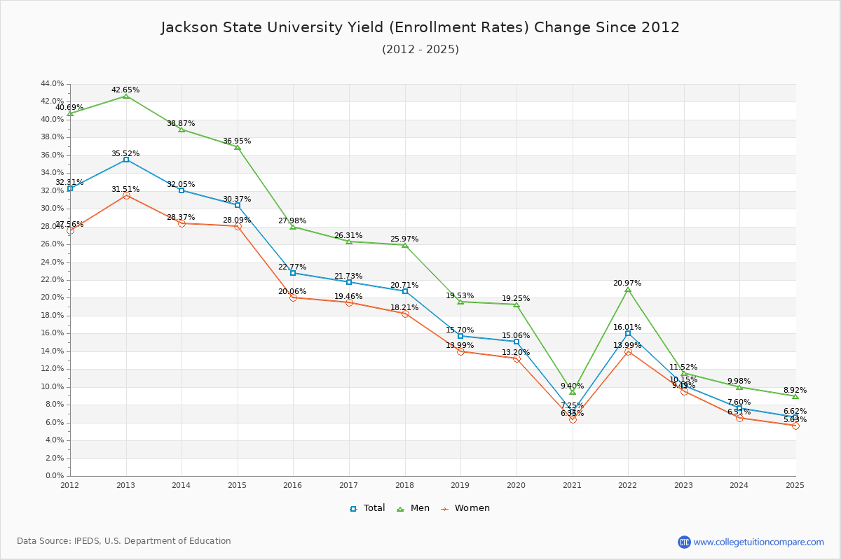 Jackson State University enrollment rate trends chart showing historical yield changes from 2015 to 2025