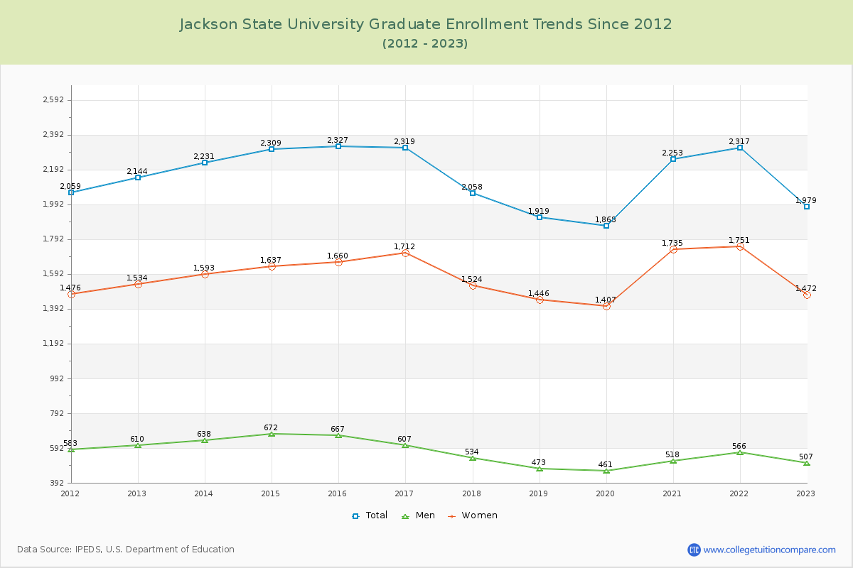 Jackson State University Graduate Enrollment Trends Chart