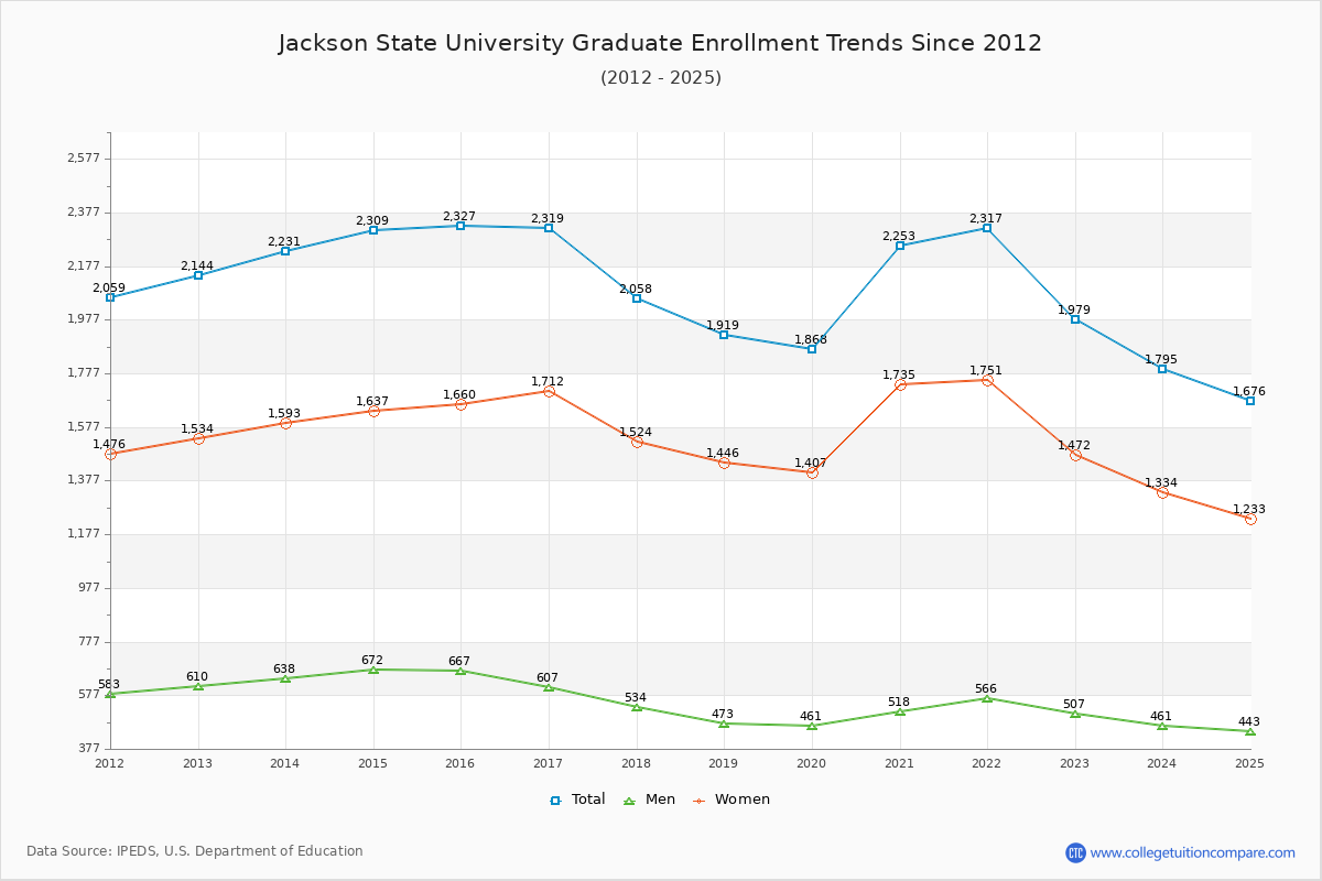 Jackson State University Graduate Enrollment Trends Chart
