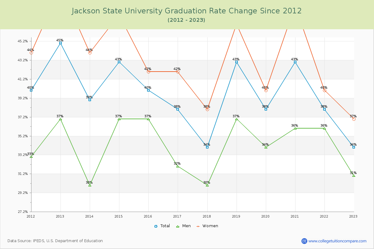 Jackson State University Graduation Rate Changes Chart
