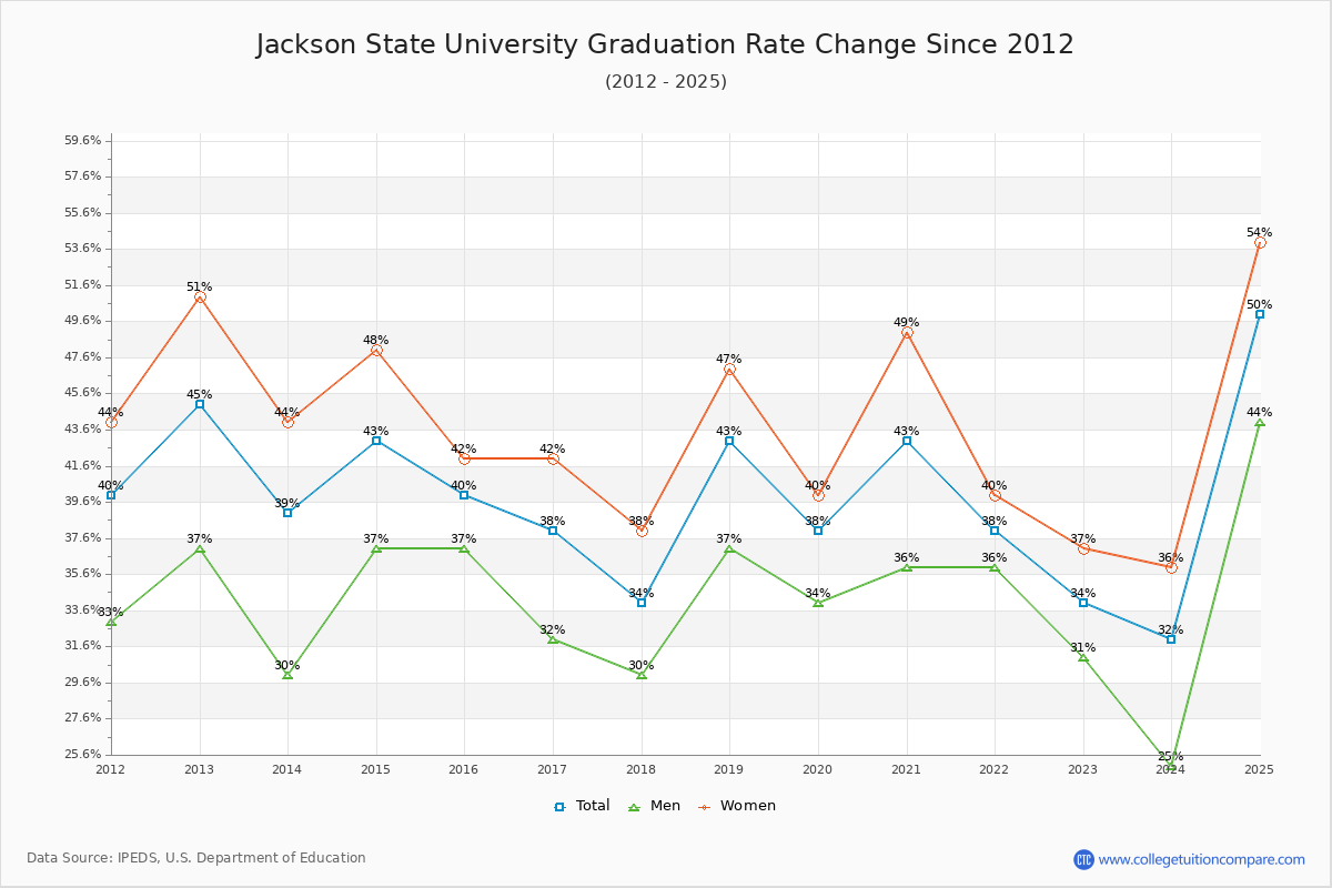 Jackson State University Graduation Rate Changes Chart