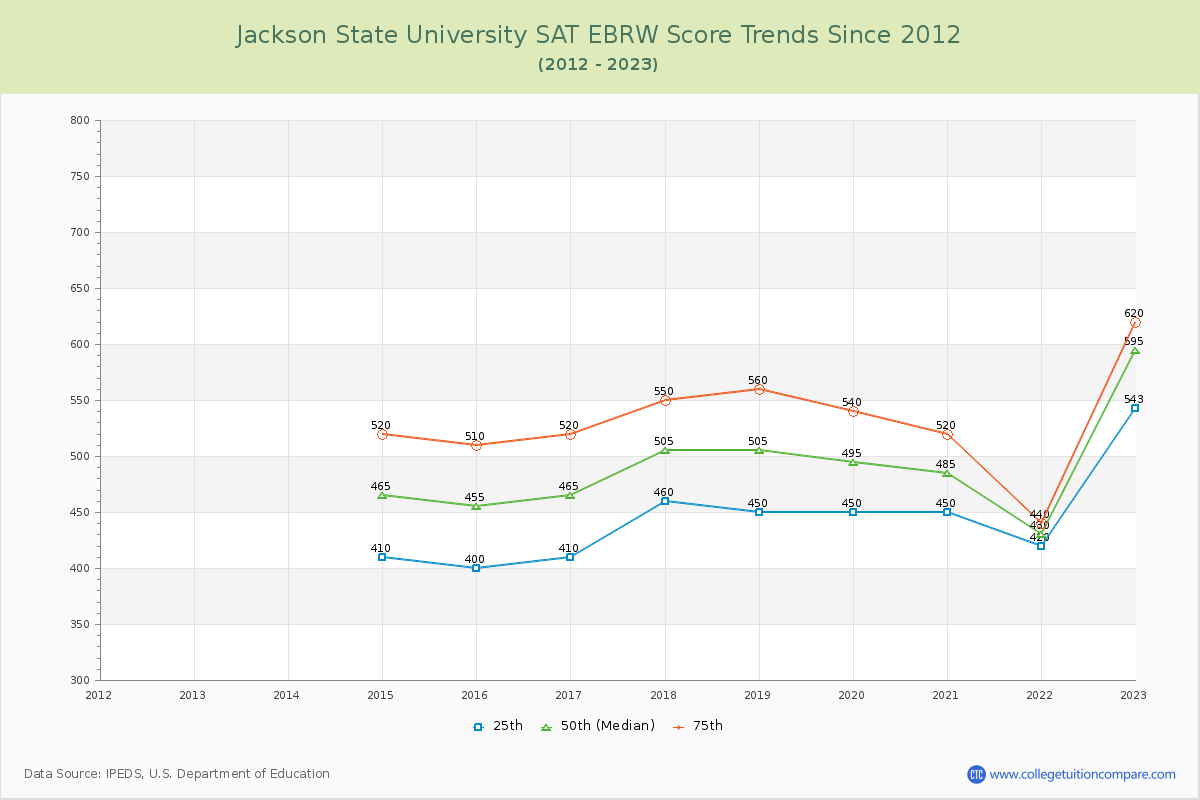 Jackson State University SAT EBRW (Evidence-Based Reading and Writing) Trends Chart