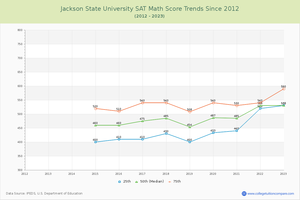 Jackson State University SAT Math Score Trends Chart