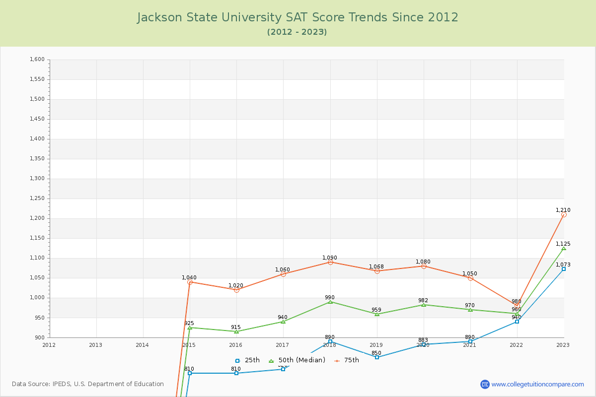 Jackson State University SAT Score Trends Chart