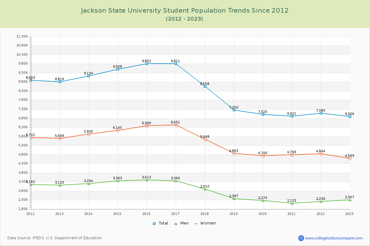 Jackson State University Enrollment Trends Chart