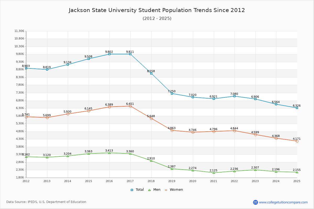 Jackson State University Enrollment Trends Chart