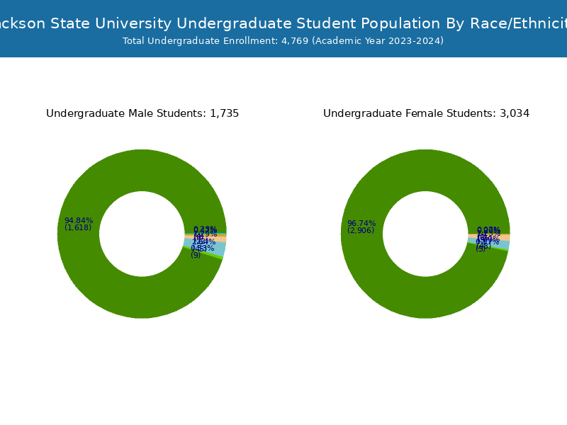 Jackson State University Student Population and Demographics