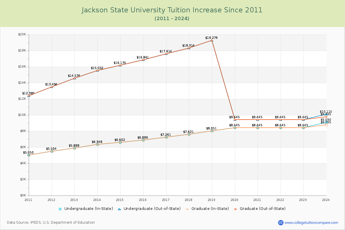 Jackson State University Tuition & Fees Changes Chart