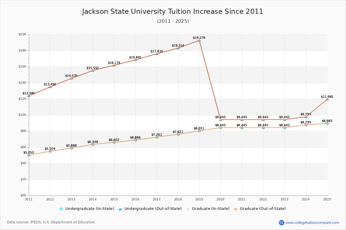 Jackson State University Tuition & Fees Changes Chart