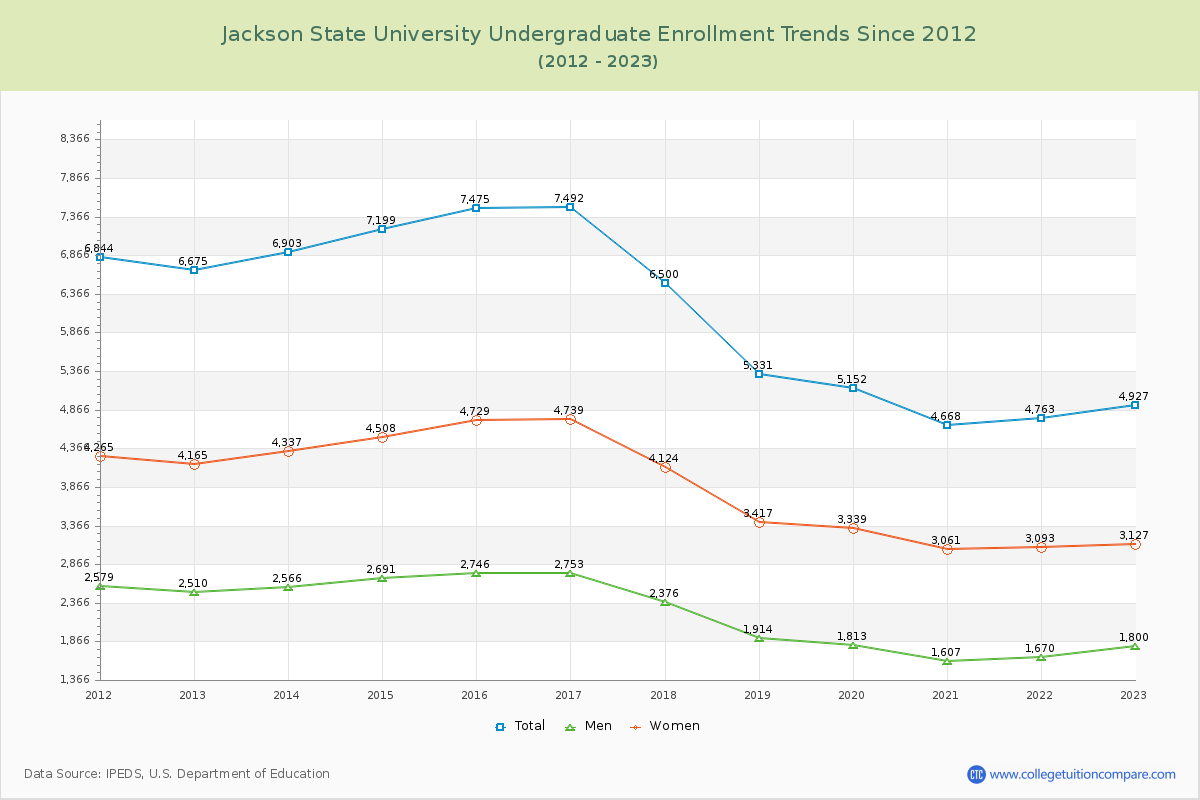 Jackson State University Undergraduate Enrollment Trends Chart