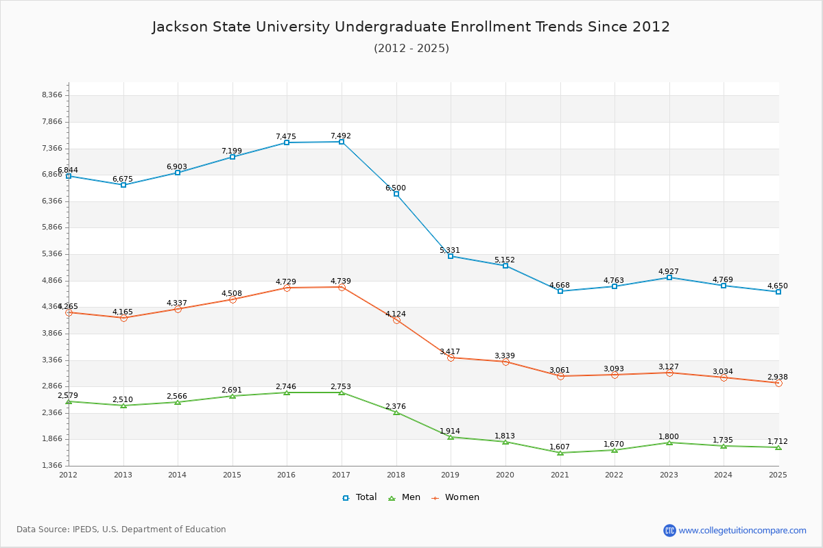 Jackson State University Undergraduate Enrollment Trends Chart