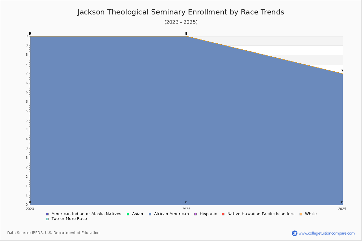 Jackson Theological Seminary Enrollment by Race Trends Chart