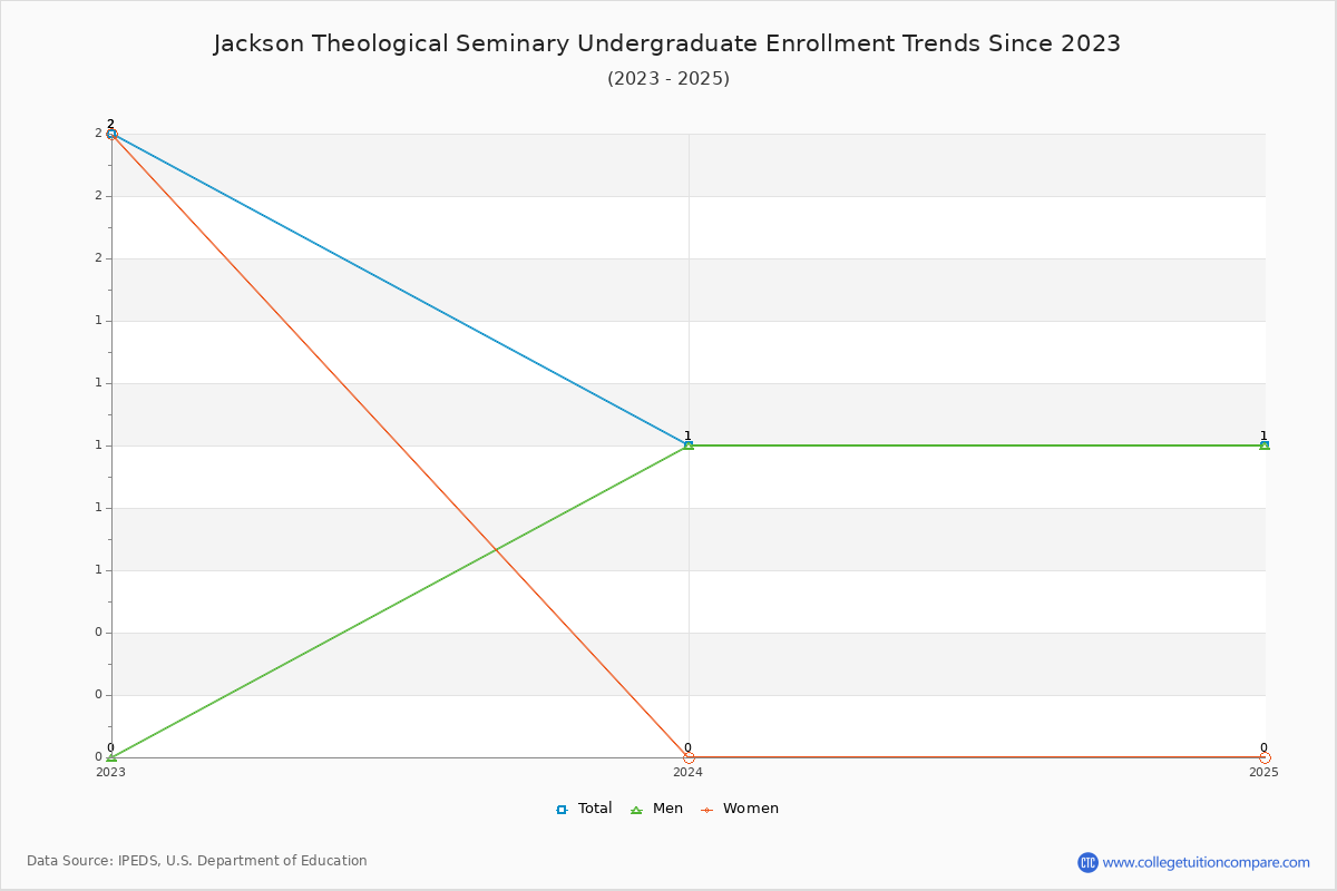 Jackson Theological Seminary Undergraduate Enrollment Trends Chart