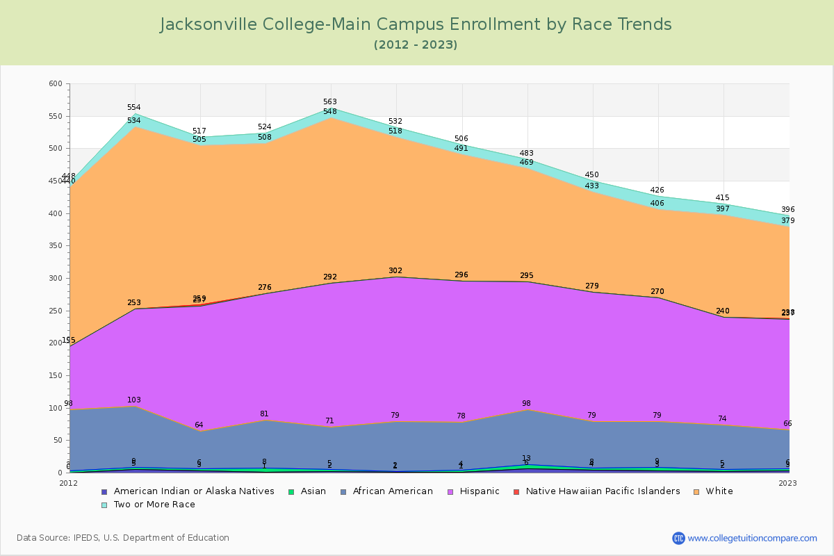 Jacksonville College-Main Campus Enrollment by Race Trends Chart
