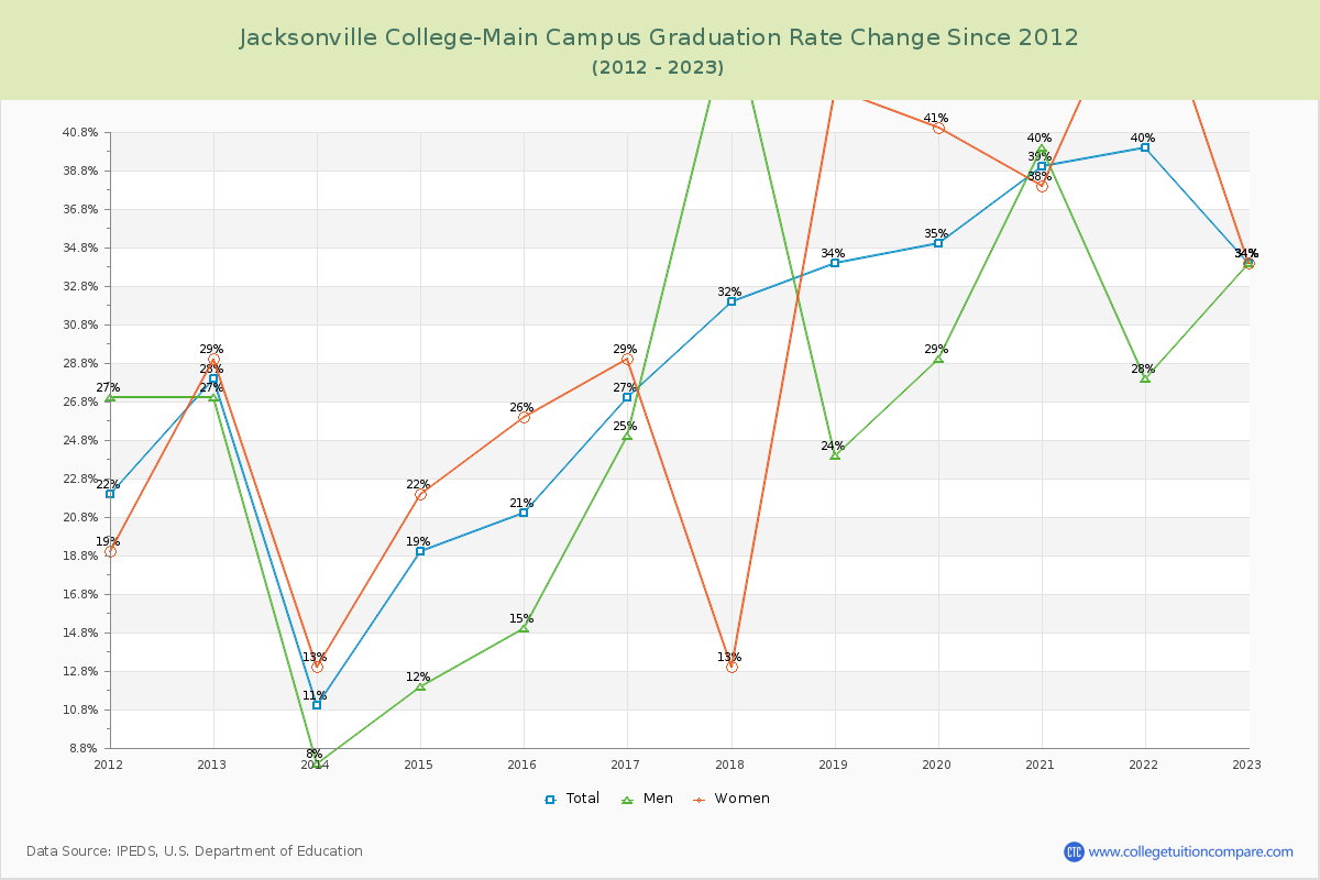 Jacksonville College-Main Campus Graduation Rate Changes Chart