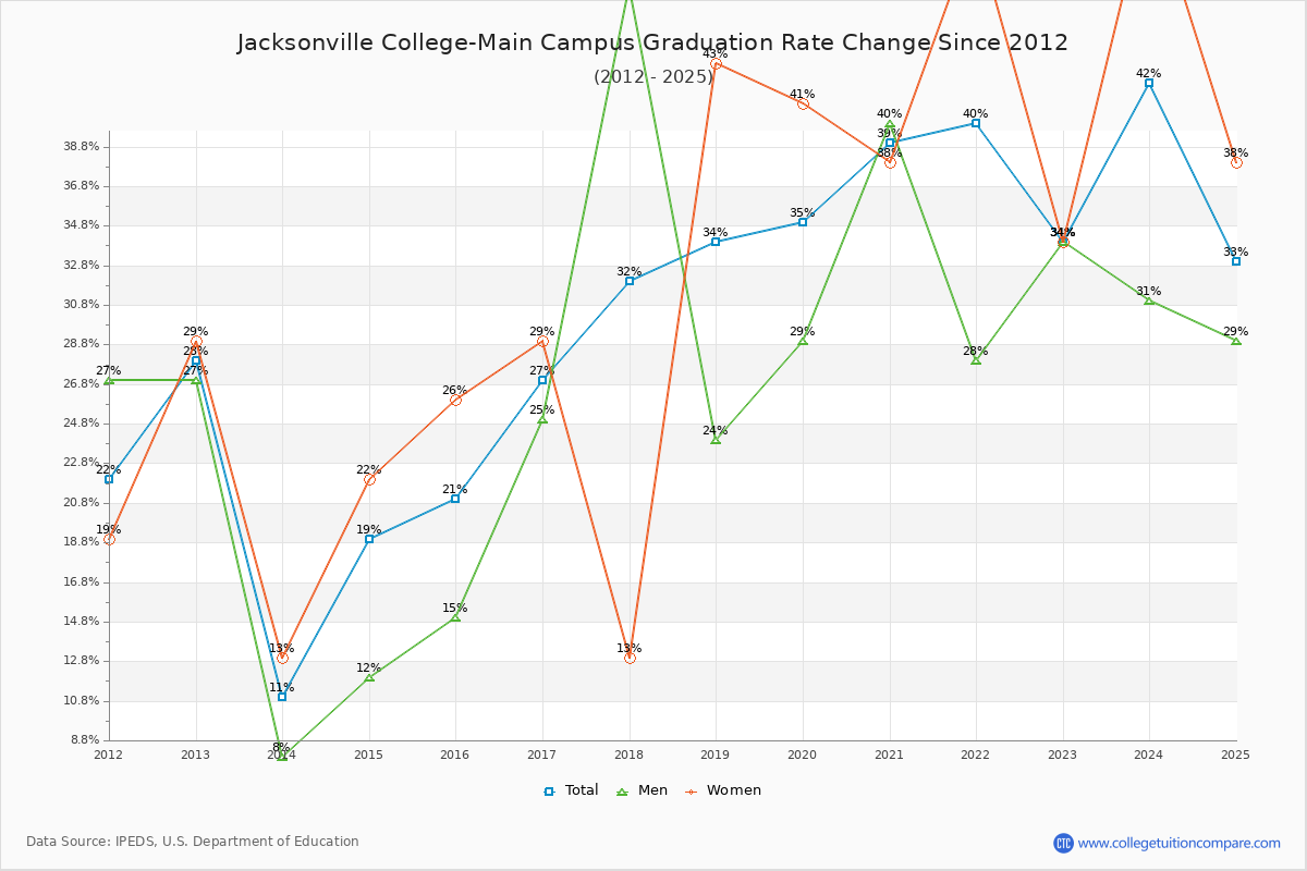 Jacksonville College-Main Campus Graduation Rate Changes Chart