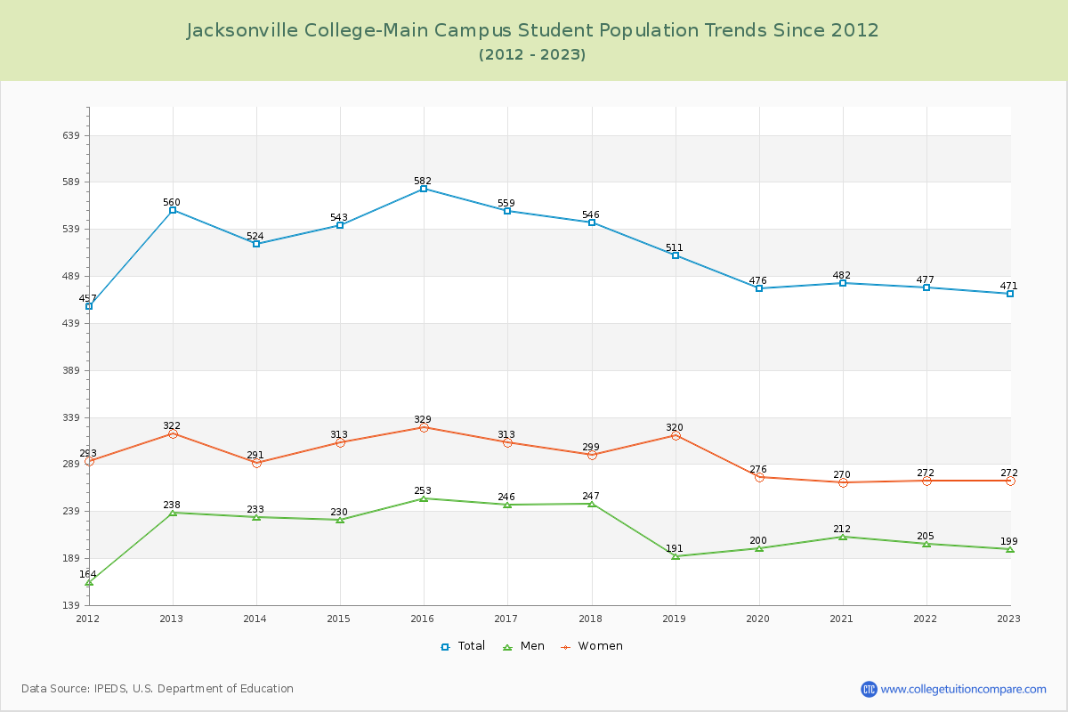 Jacksonville College-Main Campus Enrollment Trends Chart