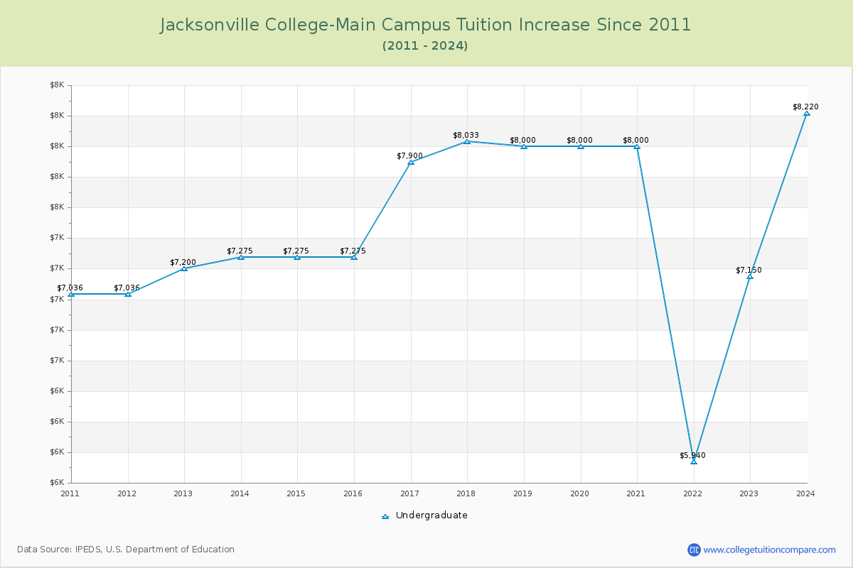 Jacksonville College-Main Campus Tuition & Fees Changes Chart