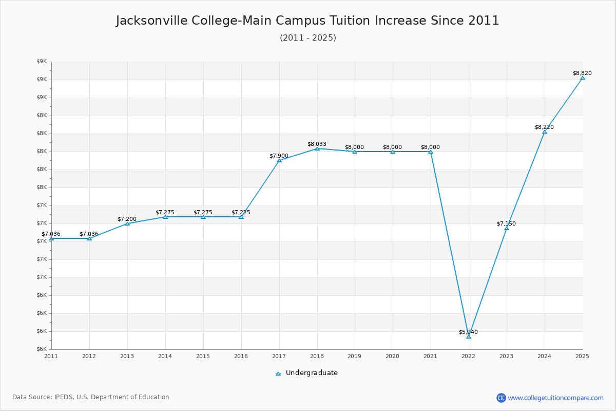 Jacksonville College-Main Campus Tuition & Fees Changes Chart