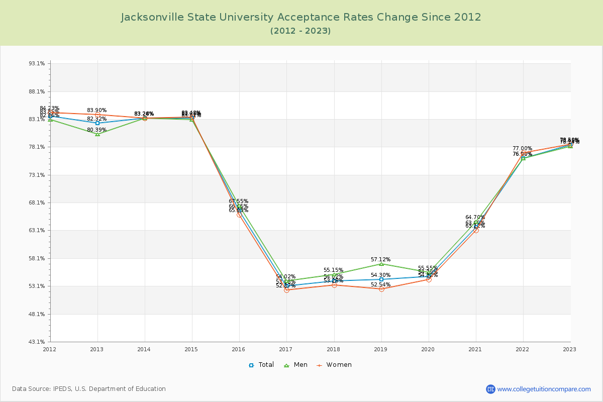 Jacksonville State University Acceptance Rate Changes Chart