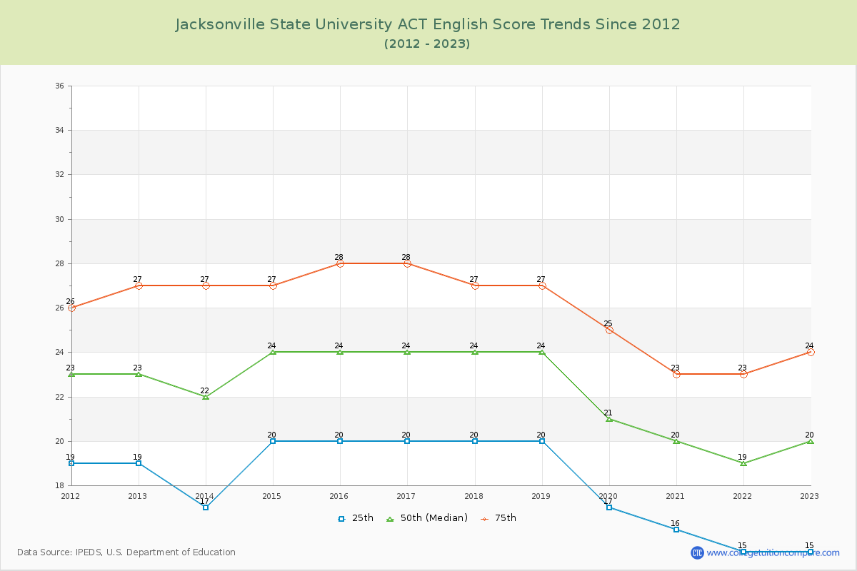 Jacksonville State University ACT English Trends Chart