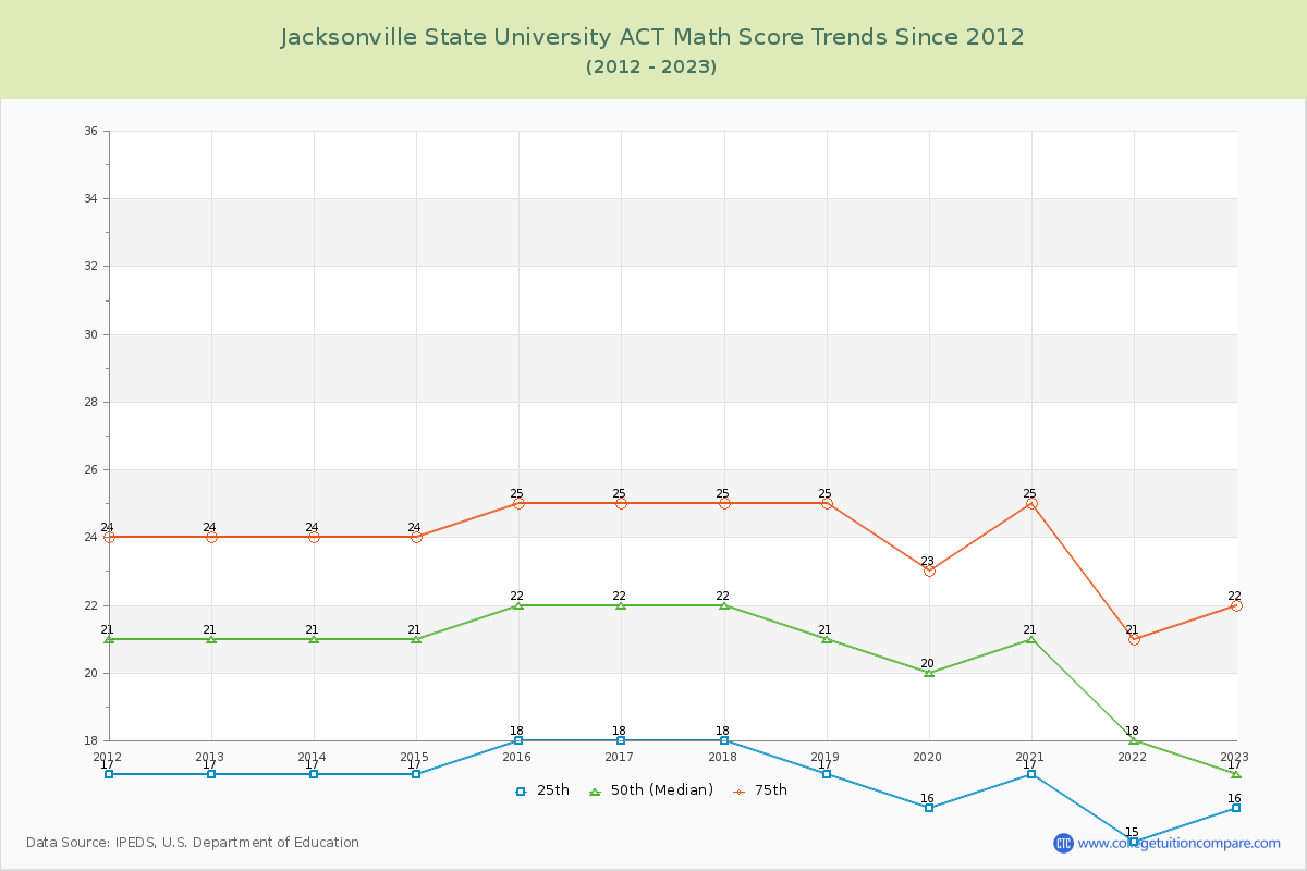 Jacksonville State University ACT Math Score Trends Chart