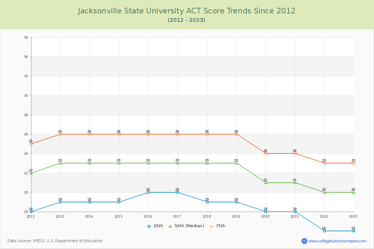 Jacksonville State University ACT Score Trends Chart