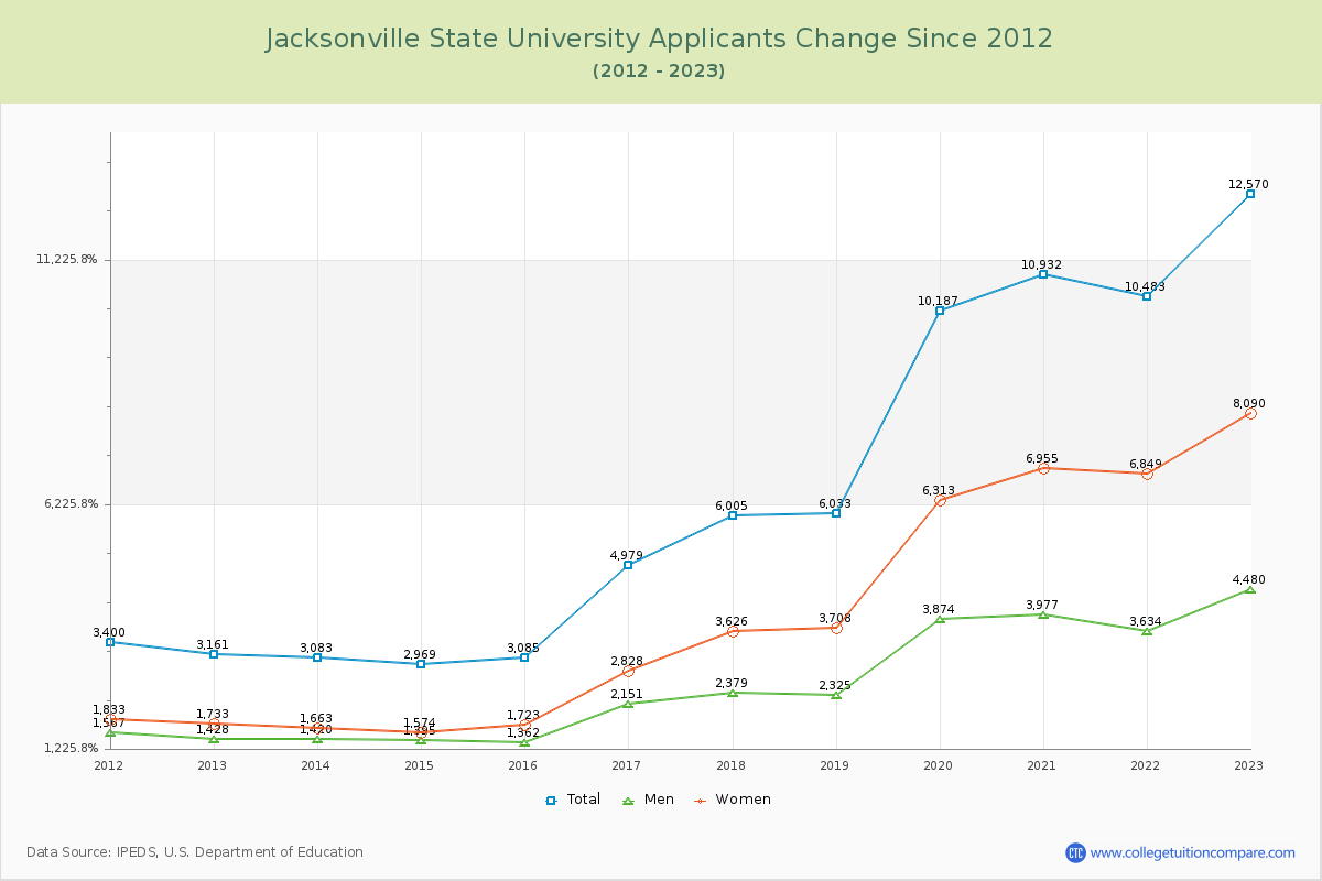 Jacksonville State University Number of Applicants Changes Chart