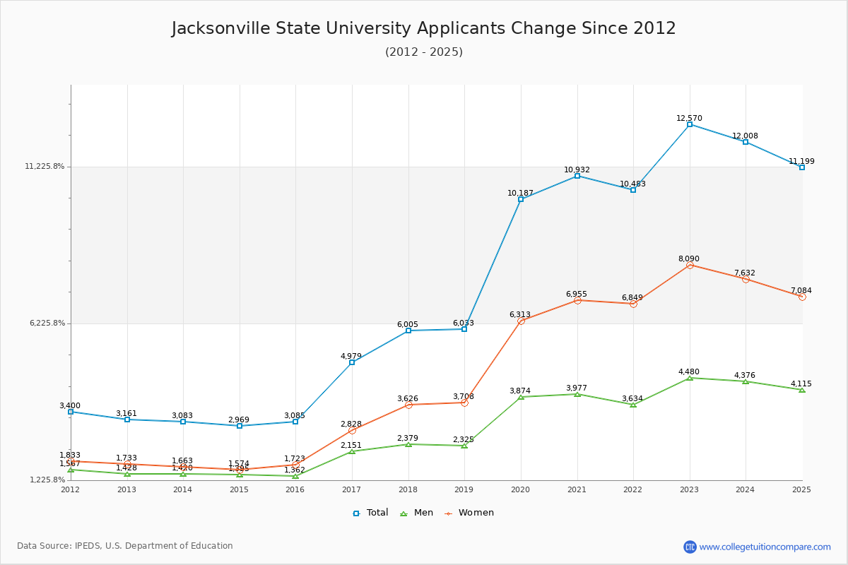 Jacksonville State University - 10 Year Applicants, Admissions, and Enrollment Trends Chart