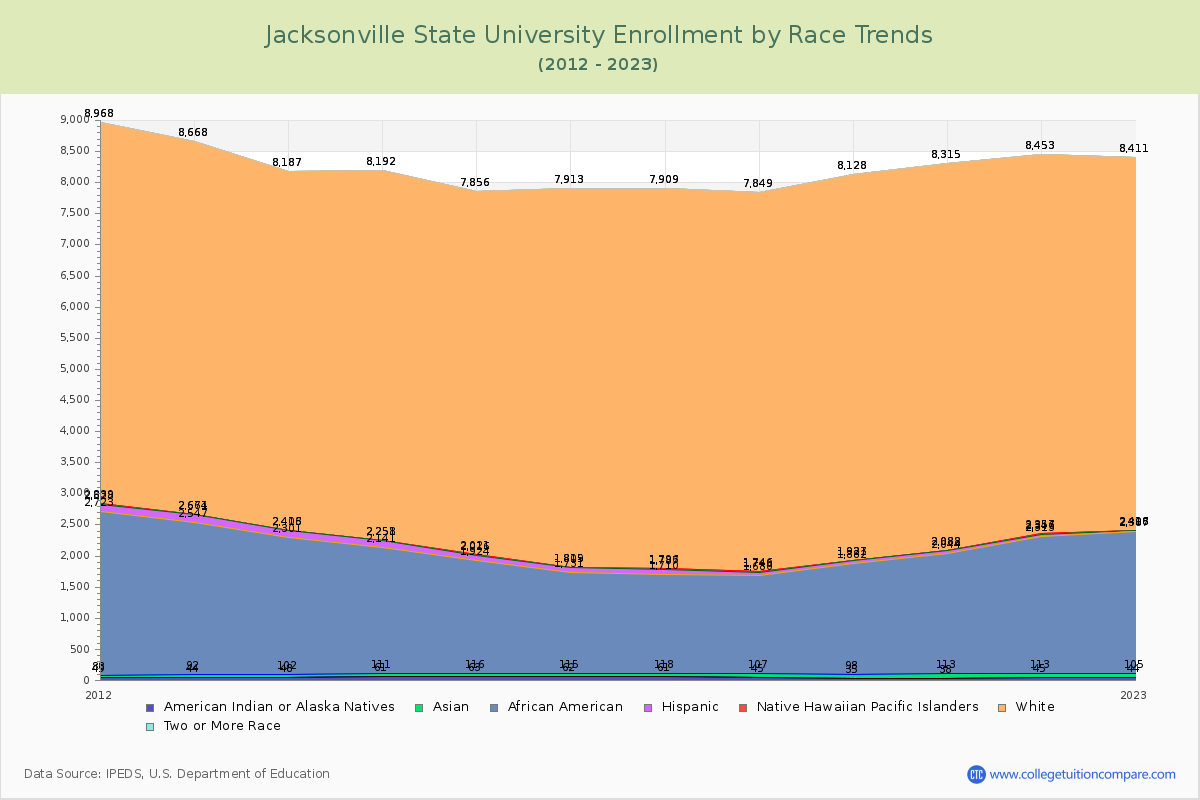 Jacksonville State University Enrollment by Race Trends Chart