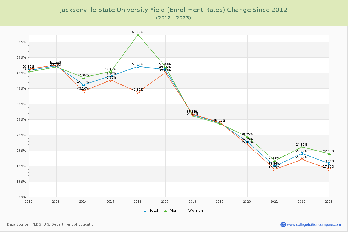 Jacksonville State University Yield (Enrollment Rate) Changes Chart