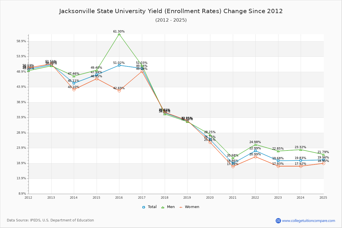 Jacksonville State University enrollment rate trends chart showing historical yield changes from 2015 to 2025