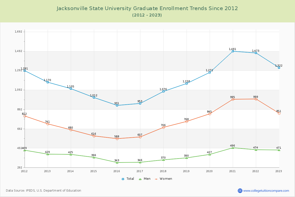 Jacksonville State University Graduate Enrollment Trends Chart