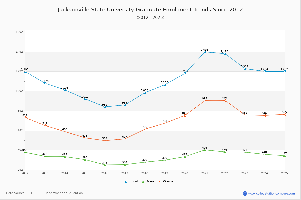 Jacksonville State University Graduate Enrollment Trends Chart