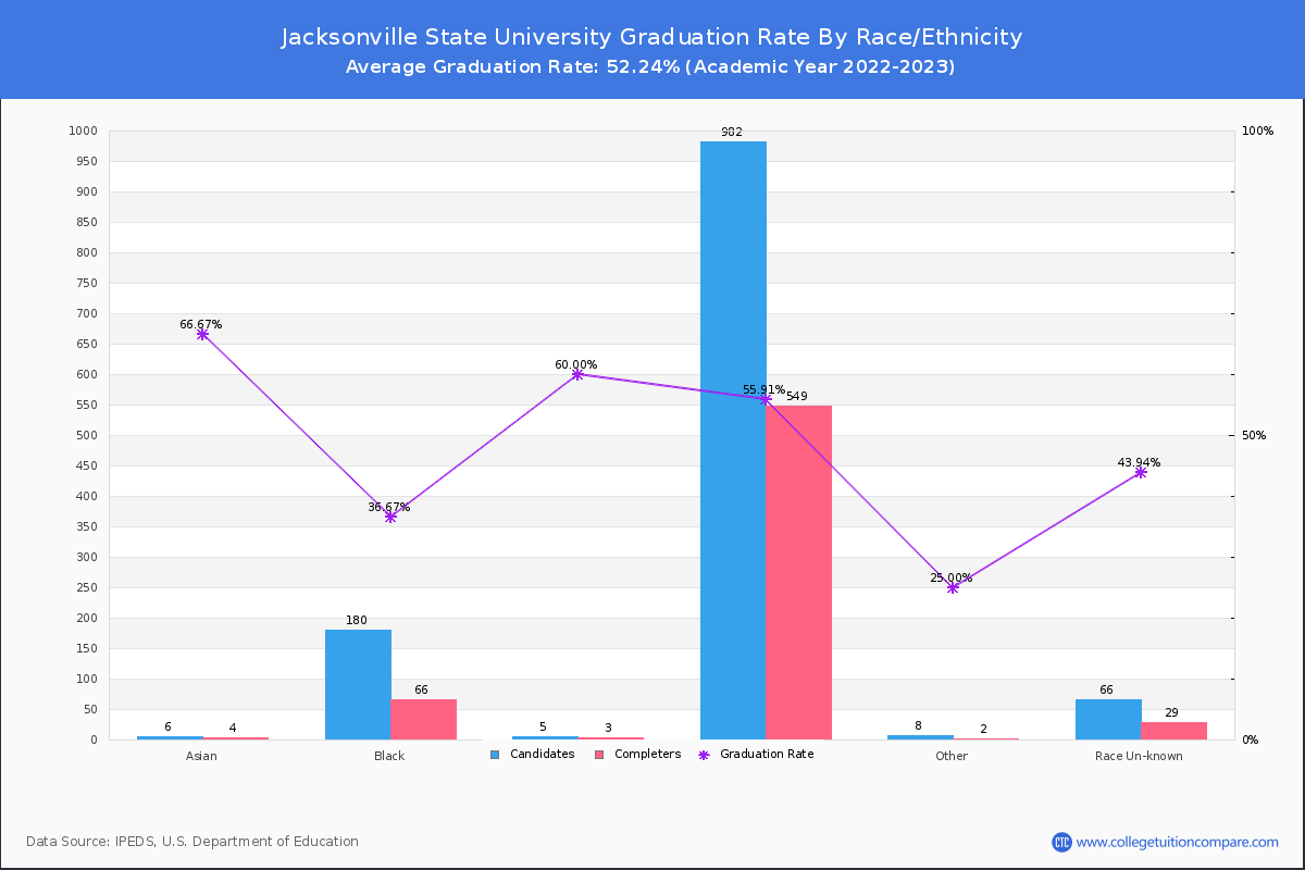 Jacksonville State University graduate rate by race