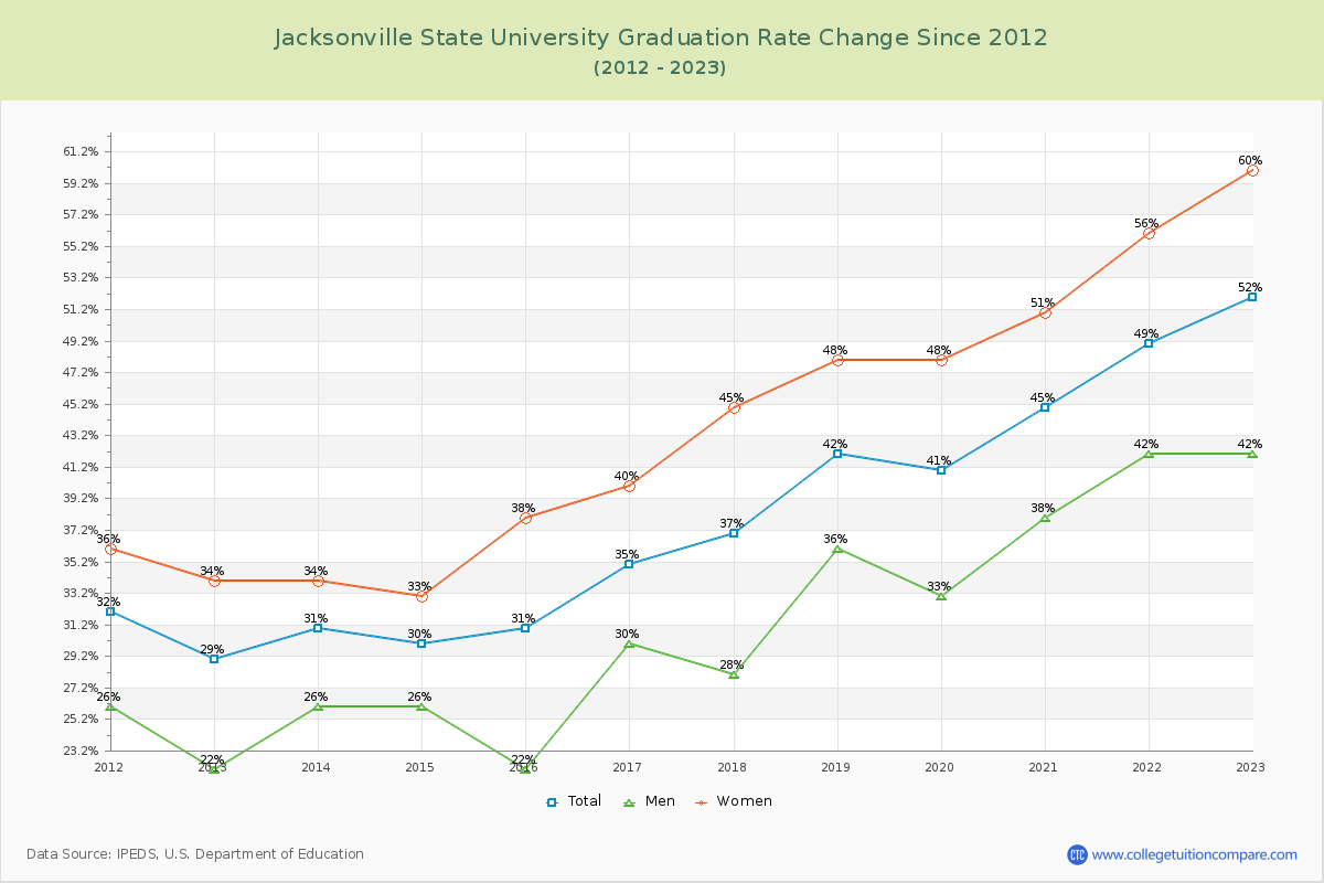 Jacksonville State University Graduation Rate Changes Chart
